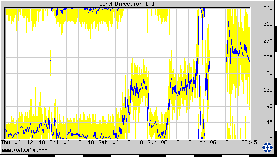 Wind Direction