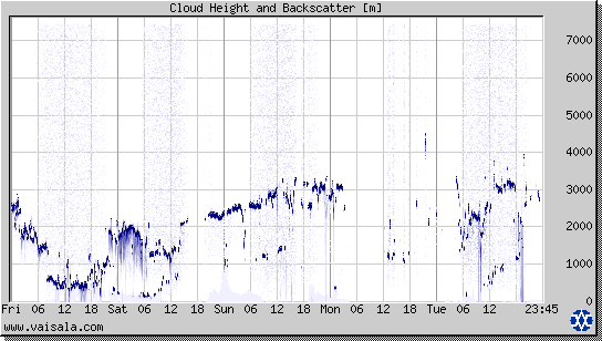 Cloud Height and Backscatter