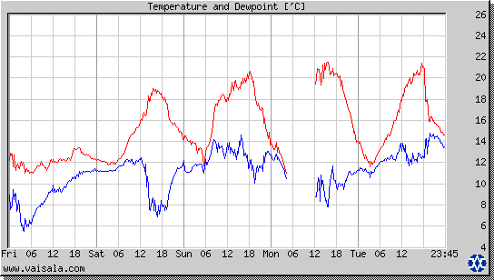 Temperature and Dewpoint