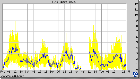 Wind Speed