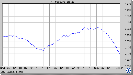 Air Pressure