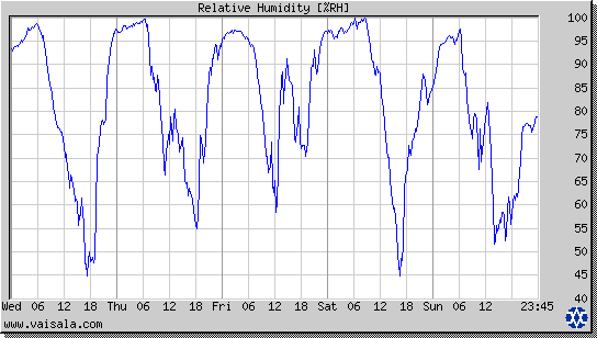 Relative Humidity