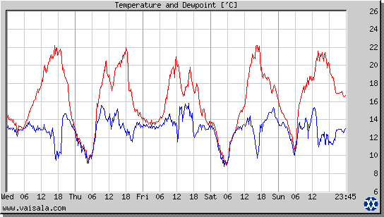 Temperature and Dewpoint