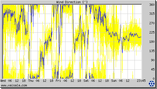 Wind Direction