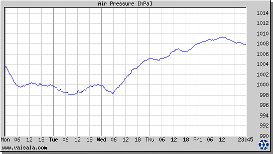 Air Pressure