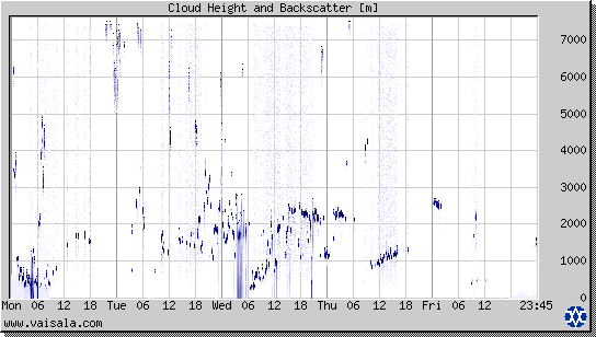 Cloud Height and Backscatter