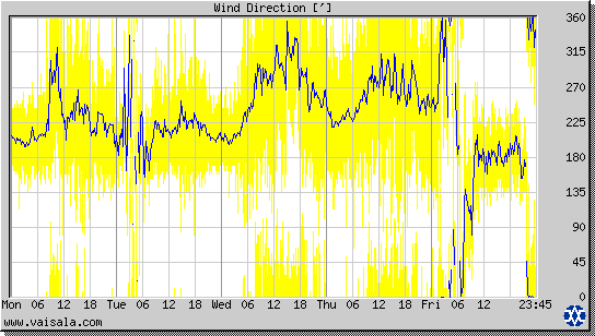 Wind Direction