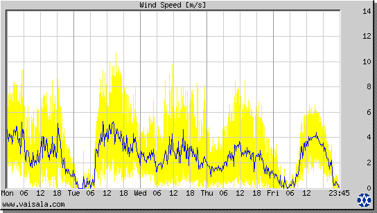 Wind Speed