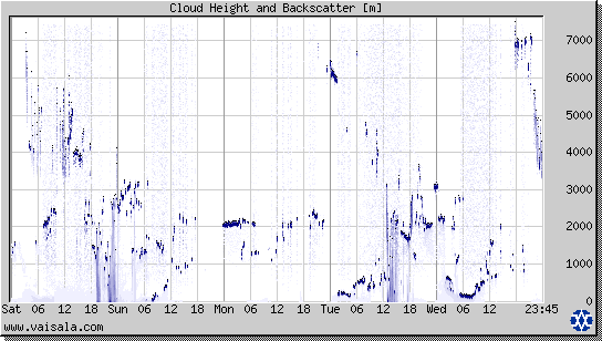 Cloud Height and Backscatter