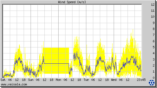 Wind Speed