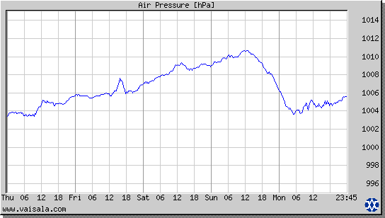 Air Pressure