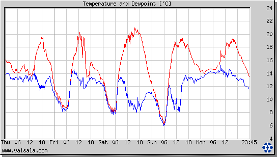 Temperature and Dewpoint