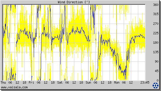 Wind Direction