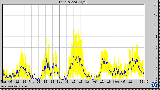 Wind Speed