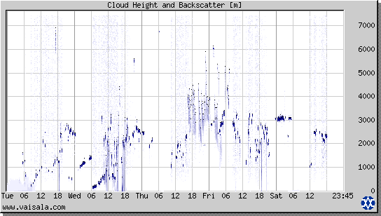 Cloud Height and Backscatter