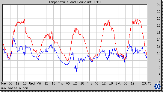 Temperature and Dewpoint