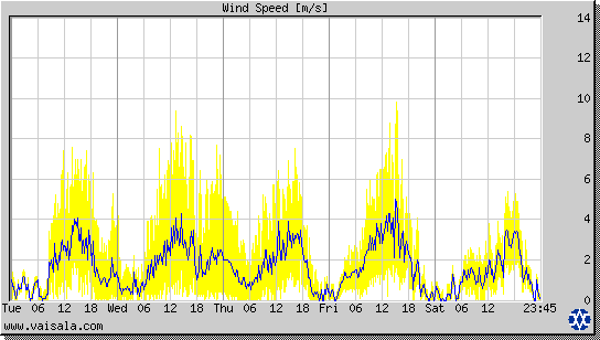 Wind Speed