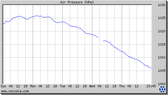 Air Pressure