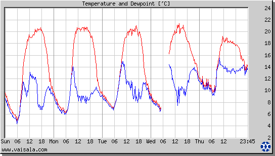 Temperature and Dewpoint