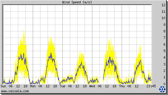 Wind Speed