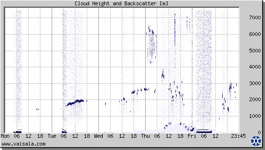 Cloud Height and Backscatter