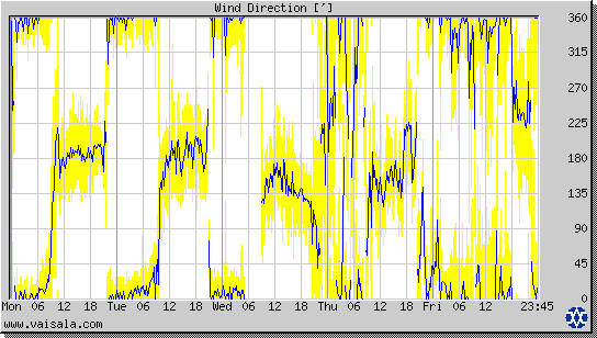 Wind Direction