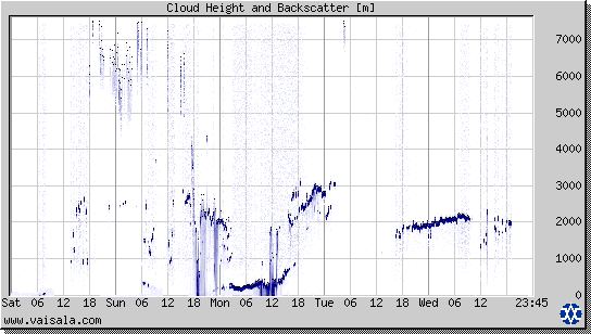 Cloud Height and Backscatter