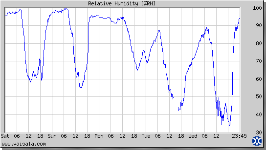 Relative Humidity