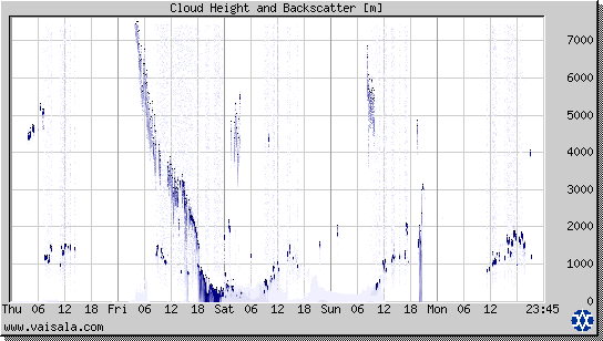 Cloud Height and Backscatter