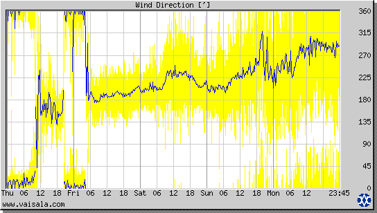 Wind Direction