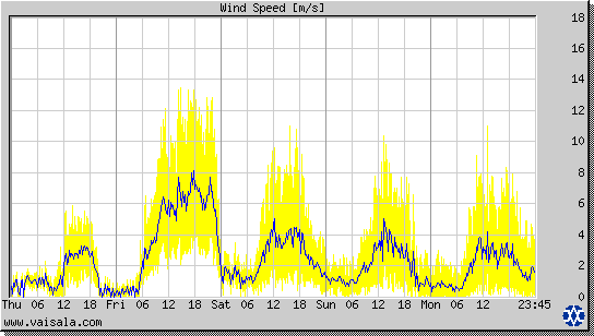 Wind Speed