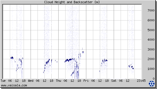 Cloud Height and Backscatter