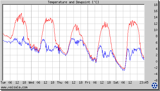 Temperature and Dewpoint