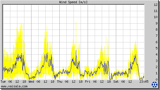 Wind Speed