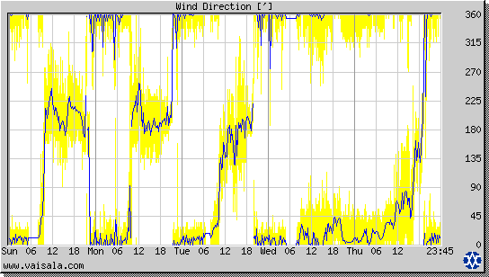 Wind Direction