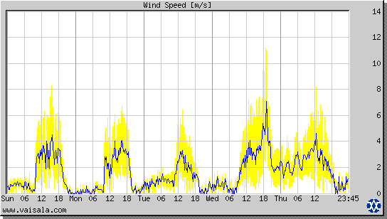 Wind Speed