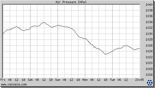 Air Pressure