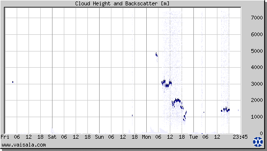 Cloud Height and Backscatter