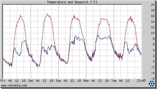 Temperature and Dewpoint