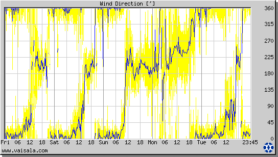 Wind Direction