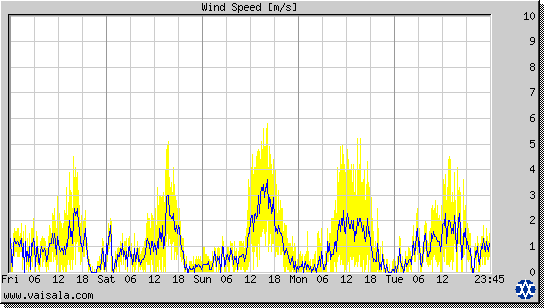 Wind Speed