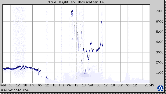 Cloud Height and Backscatter