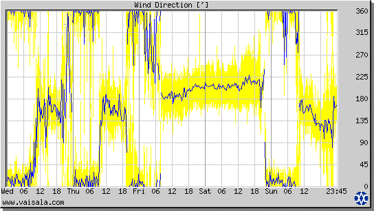 Wind Direction