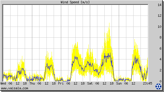 Wind Speed