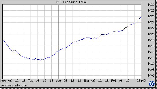 Air Pressure