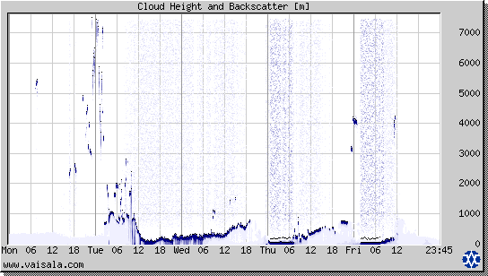 Cloud Height and Backscatter