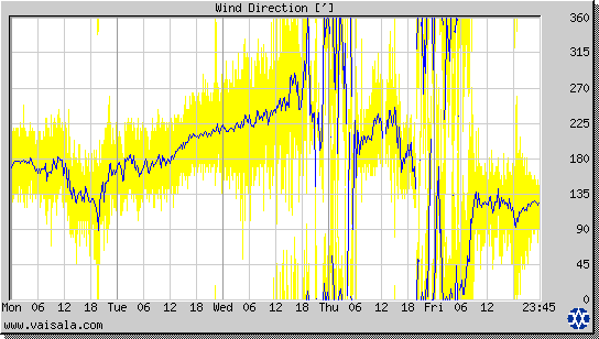 Wind Direction