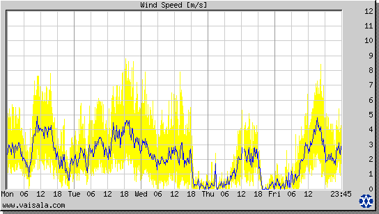 Wind Speed