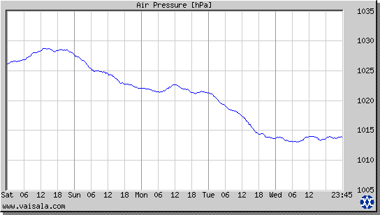 Air Pressure