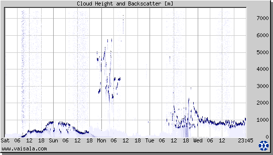 Cloud Height and Backscatter